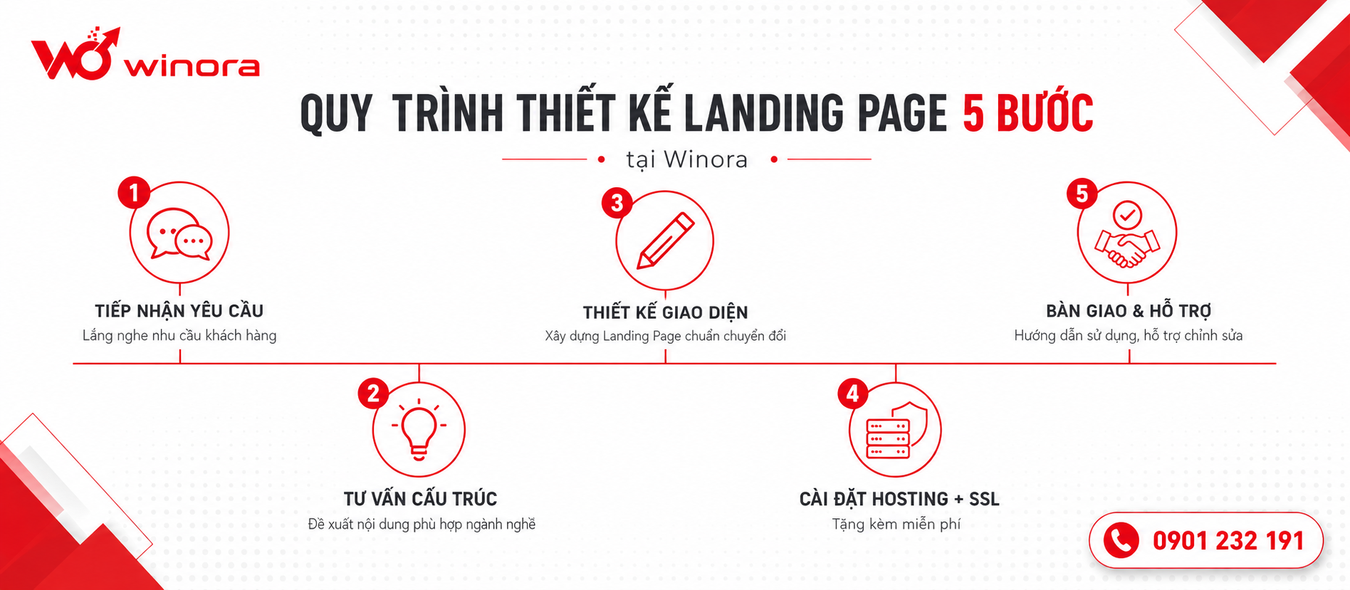 Quy trình thiết kế landing page 1.900.000đ